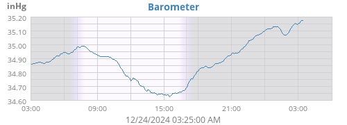 daybarometer