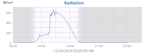 dayradiation