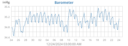 monthbarometer