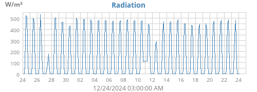 monthradiation