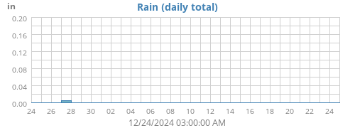 monthrain