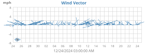 monthwindvec