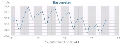 weekbarometer