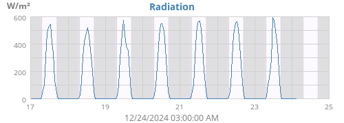 weekradiation