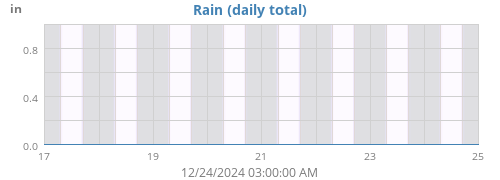 weekrain