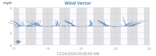 weekwindvec