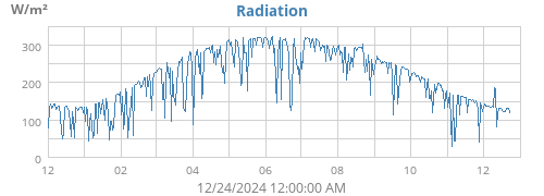 yearradiation