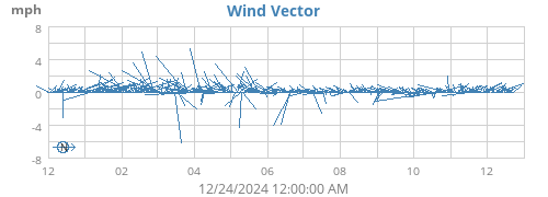 yearwindvec